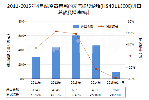 2011-2015年4月航空器用新的充氣橡膠輪胎(HS40113000)進(jìn)口總額及增速統(tǒng)計(jì)